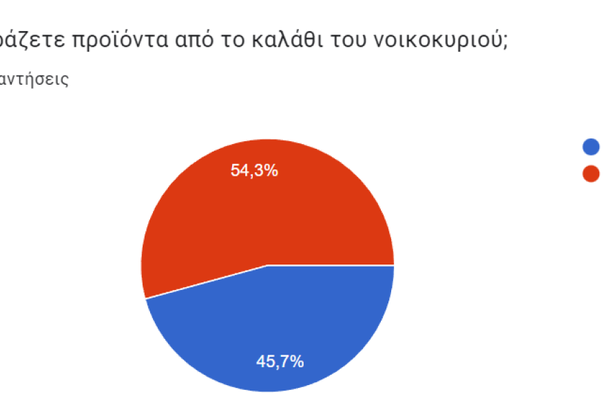 Αγοράζετε προϊόντα από το καλάθι του νοικοκυριού;