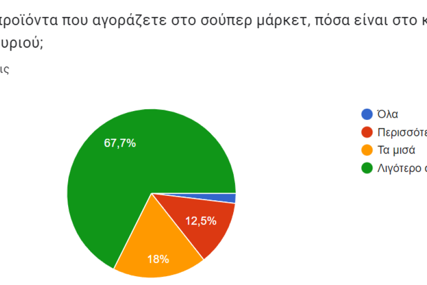 Από τα προϊόντα που αγοράζετε στο σούπερ μάρκετ, πόσα είναι στο καλάθι του νοικοκυριού;