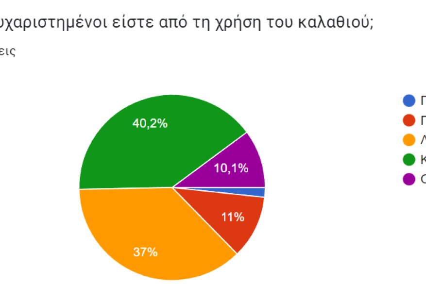 Πόσο ευχαριστημένοι είστε από τη χρήση του καλαθιού;