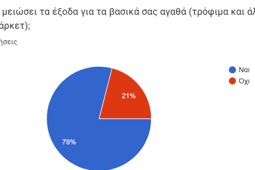 Έχετε μειώσει τα έξοδα για τα βασικά σας αγαθά (τρόφιμα και άλλα είδη σούπερ μάρκετ);