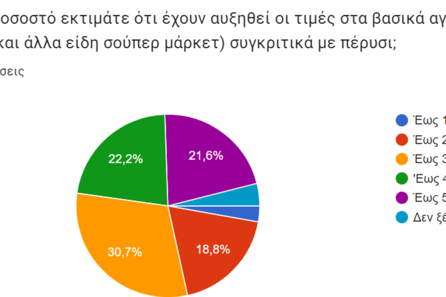 Σε τι ποσοστό εκτιμάτε ότι έχουν αυξηθεί οι τιμές στα βασικά αγαθά (τρόφιμα και άλλα είδη σούπερ μάρκετ) συγκριτικά με πέρυσι;