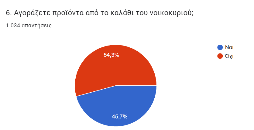 Αγοράζετε προϊόντα από το καλάθι του νοικοκυριού;