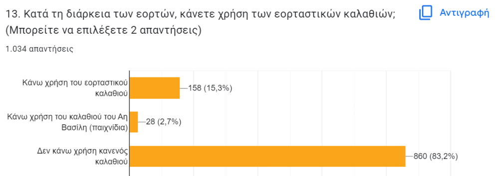 Κατά τη διάρκεια των εορτών, κάνετε χρήση των εορταστικών καλαθιών;